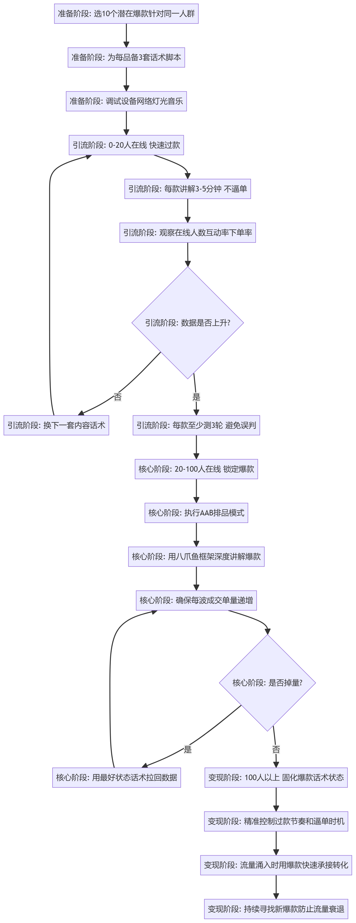 SOP执行流程图